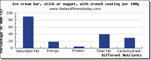 chart to show highest saturated fat in ice cream per 100g
